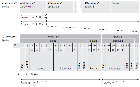 a koncovými bity. Pak následují v podobném bloku protokolu 4 bity odpovědi od Slave k Master.