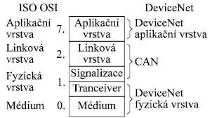 DeviceNet je digitální, vícesběrnicová síť, která především slouží jako komunikační síť mezi průmyslovými řídicími systémy (PLC, PAC, Embedded PC) a ostatními I/O zařízeními.