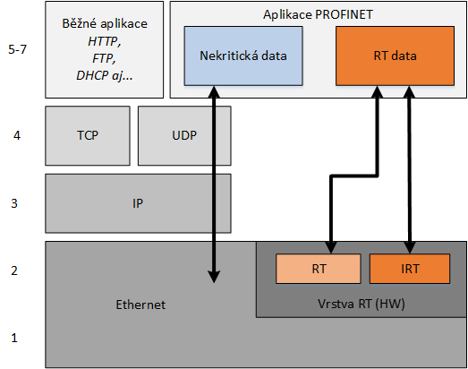 PROFINET CBA a I/O lze provozovat samostatně nebo v kombinaci. [11] Obrázek 12 PROFINET CBA a I/O [12] 5.1.2 Komunikační model Z obrázku 14 je patrné, že běžné úlohy, které nevyžadují přenos v reálném čase (např.