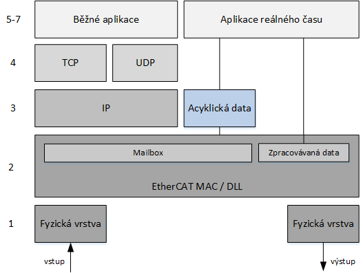 5.3 EtherCAT EtherCAT (Ethernet for Control Automation Technology) byl vyvinut společností Beckhoff Automation a je spravován skupinou EtherCAT Technology Group.