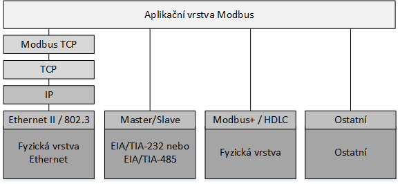 5.4.1 Princip Metoda klient-server protokolu Modbus definuje 4 základní typy zpráv: Žádost (Modbus Request) zpráva, kterou klient zahajuje komunikaci.