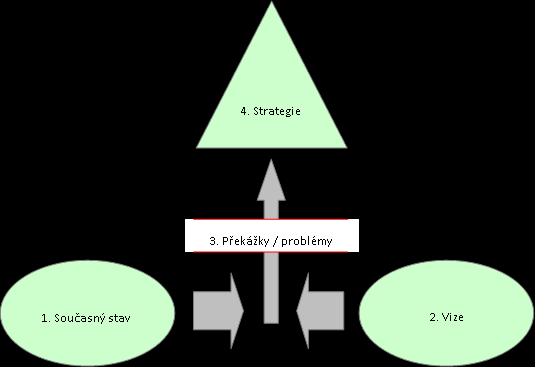 15.1.1.a STRATEGICKÁ VIZE A MISE (POSLÁNÍ) Strategická vize popisuje žádoucí dynamický stav regionu, ke kterému by se měl vývoj cílevědomou aktivitou subjektů působících v regionu přibližovat a v