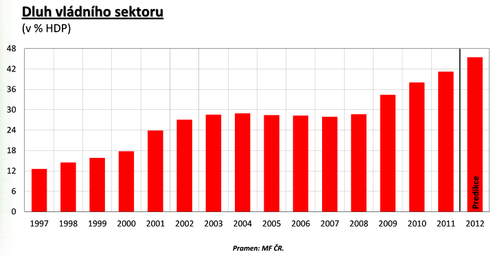 DLUH VLÁDNÍHO SEKTORU ČR Zdroj: