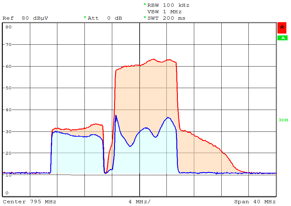 Spektrum signálů kanálu k60 a LTE (vstup do rozvodu) BTS LTE on BTS LTE on, filtr Johansson 6025 BTS LTE on