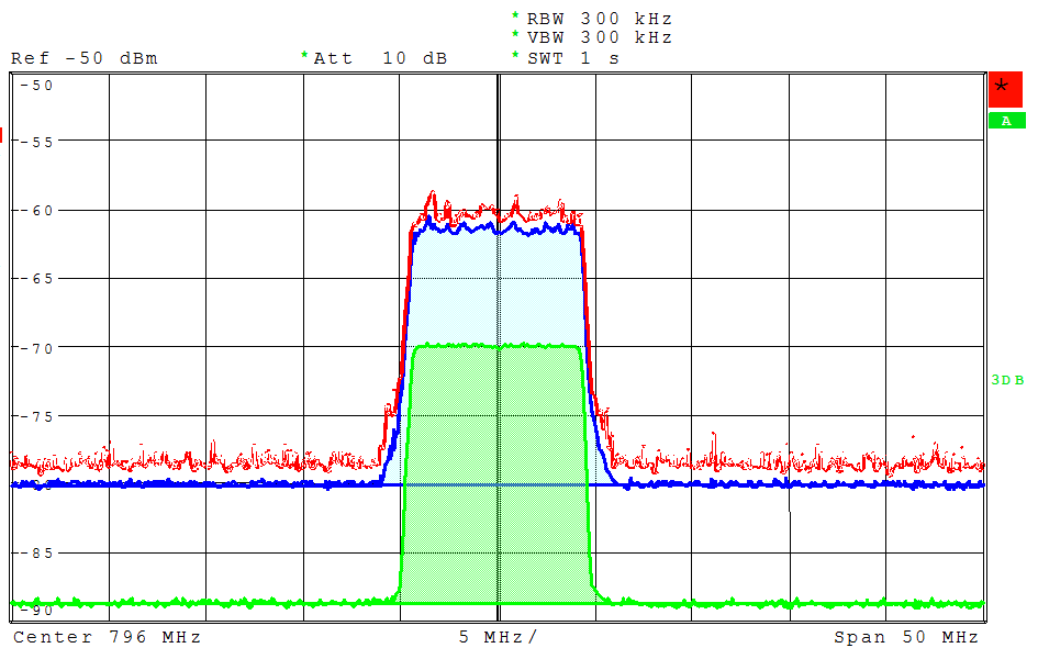 (8) Detail spektra v okolí kanálů k25, k27 a k29:: BTS LTE on / BTS LTE on, filtr Macab LTE 3410 / BTS LTE off Na záznamu (8) jsou vidět signály im produktů a blokování zesilovače (rozdíl červená /