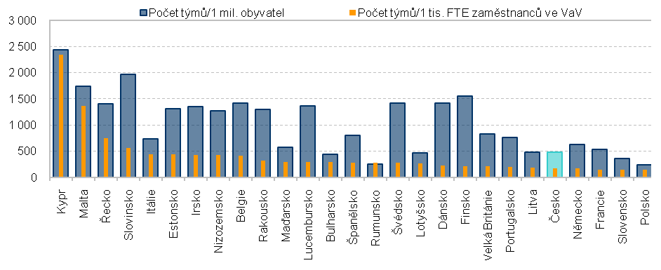 Obrázek 5: Státní rozpočtové výdaje a dotace na VaV podle hlavních socioekonomických směrů (NABS 1992) v roce 2012 (v mil. Kč) Zdroj: ČSÚ (2012) https://www.czso.cz/csu/redakce.