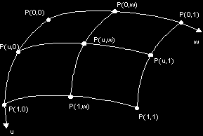 Křivky a plochy 5.2 Coonsovy plochy Coonsovy plochy patří mezi evergreeny počítačové grafiky.