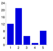 Věk: 15 4 8.5 % 16 6 12.8 % 17 0 0 % 18 4 8.5 % 19 18 38.3 % 20 9 19.1 % 21 3 6.4 % Zaujala tě výuka s materiály, které byly vytvořeny v rámci projektu: Učíme se podnikat? ANO 34 72.3 % NE 12 25.