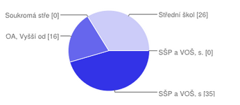 Vyplňovali žáci Modul Angličtina v podnikatelské sféře Škola SŠP a VOŠ, s.r.o., Kroměříž 0 0 % SŠP a VOŠ, s.r.o., odl. pracoviště Zlín 35 45.