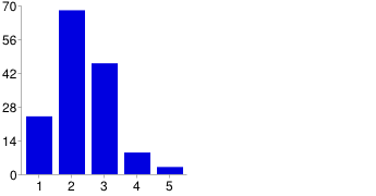 Věk: 15 31 19.7 % 16 50 33.3 % 17 42 26.8 % 18 22 14 % 19 11 7 % 20 0 0 % 21 1 0.6 % Zaujala tě výuka s materiály, které byly vytvořeny v rámci projektu: Učíme se podnikat? ANO 129 82.7 % NE 11 7.