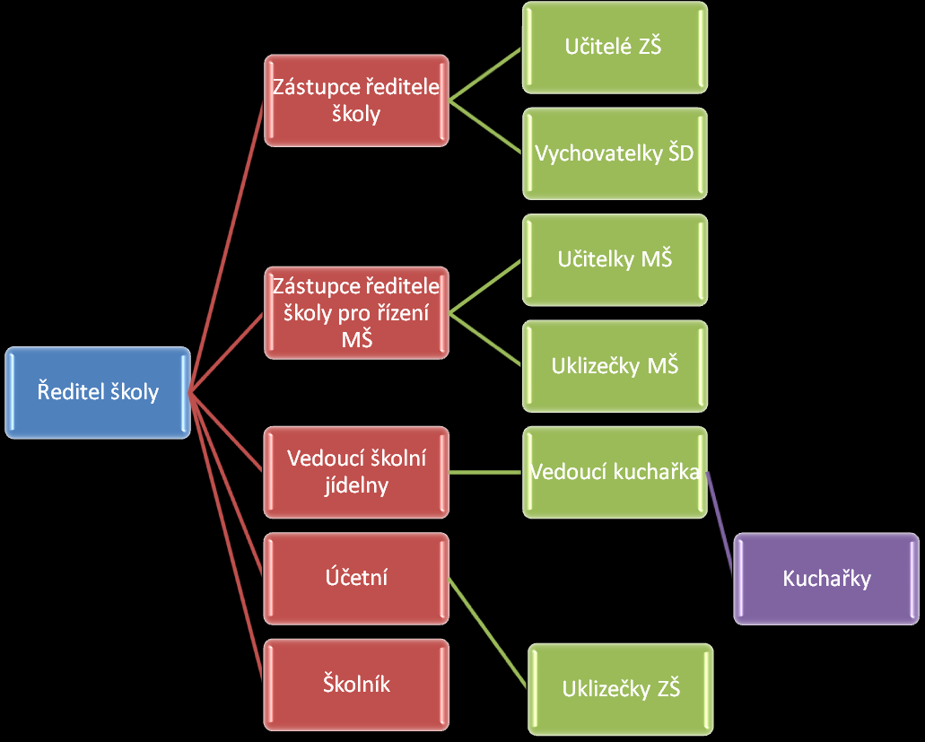 Organizační schéma ZŠ a MŠ Kpidln III.