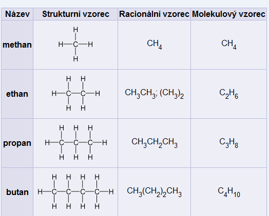 9. hodina, alkany 3 11 19:03 Alkany = uhlovodíky s jednoduchými vazbami mezi atomy uhlíku Název + vzorec (molekulový, strukturní,