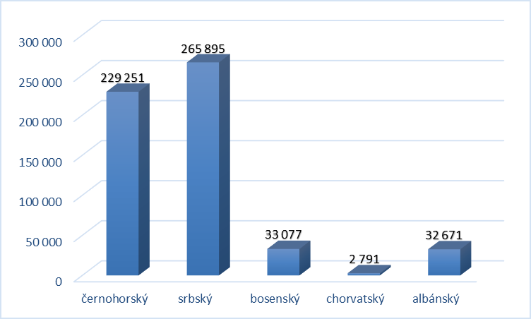 Graf č. 2: jazyková identita V roce 2006 proběhlo v Ĉerné Hoře referendum o samostatnosti, z 86 % populace, která přišla k volbám, se se 55,6 % obĉanů vyjádřilo pro samostatnost.