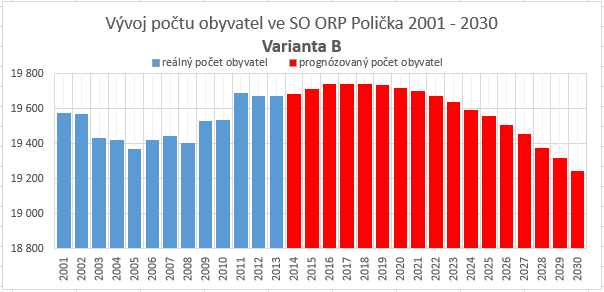 3.2 Varianta B Reálnější demografický vývoj populace obcí a měst SO ORP Polička bude spíše zobrazovat prognóza s proměnnými ukazateli.