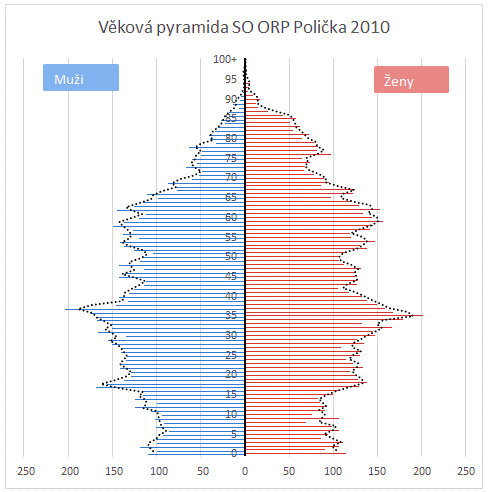 2 Výchozí stav Věkové složení populace ve SO ORP Polička se vyznačuje značnými nepravidelnostmi. Rozhodujícím činitelem jejího vývoje byly a jsou výkyvy porodnosti.