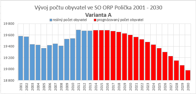 3 Výsledky prognózy 3.
