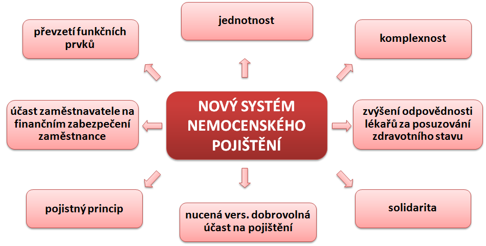 Zdroj: Vládní návrh zákona o nemocenském pojištění. Sněmovní tisk č. 1005/0 čtvrtého volebního období Poslanecké sněmovny Parlamentu České republiky.