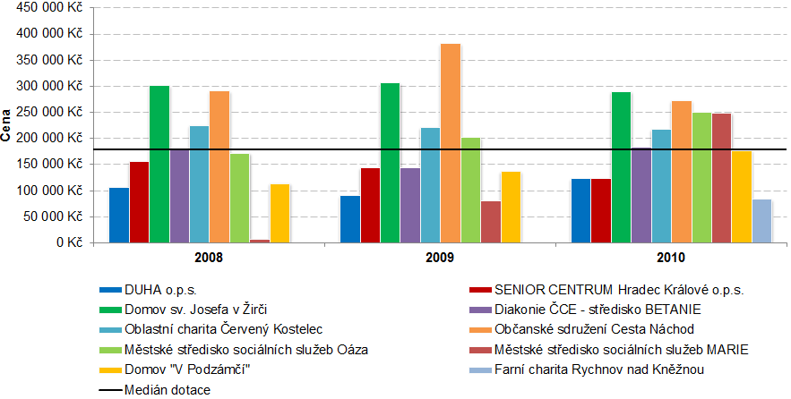 Graf 6.1: Získané finance od jednoho uživatele za rok (výběr na uživatele) Zdroj: Královéhradecký kraj, 2010 Pozn.