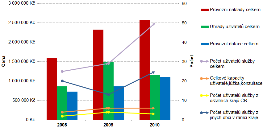 V období mezi roky 2009 a 2010 zaznamenalo středisko Betanie nárůst počtu uživatelů odlehčovacích služeb z 29 na 50.