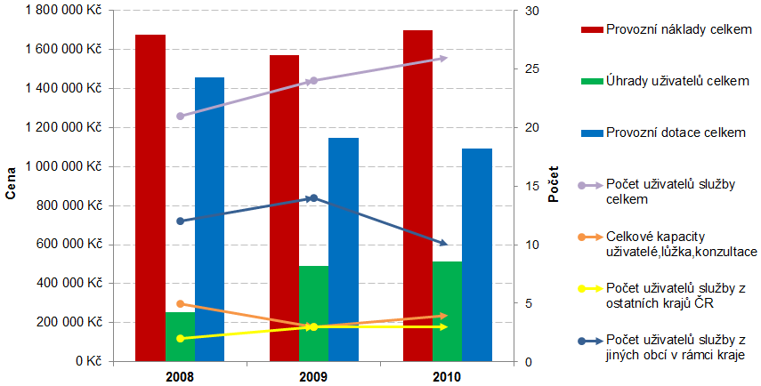 Provozní náklady Občanského sdružení Cesta v Náchodě činili 1,7 mil. korun v roce 2010, což je nárust o 130 tisíc korun oproti roku 2009.