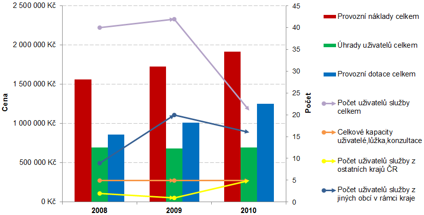 Provozní náklady Městského střediska sociálních služeb Oáza rok od roku rostou, od roku 2008 až do roku 2010 se jednalo o navýšení o více než 350 tisíc korun 