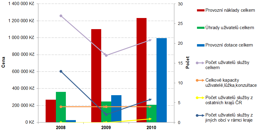 Městské středisko sociálních služeb Marie má lůžkovou kapacitu 4 lůžka, což je stejný stav od roku 2008 až do roku 2010.