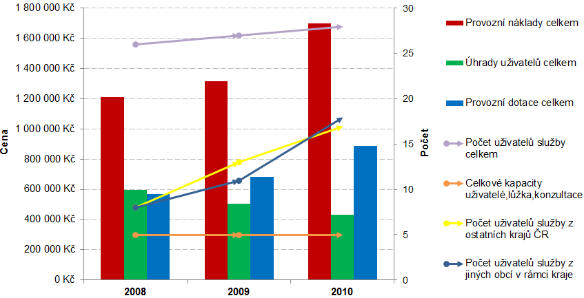 Domov V Podzámčí má celkovou lůžkovou kapacitu 5 lůžek, což je neměnné od roku 2008 až do roku 2010.