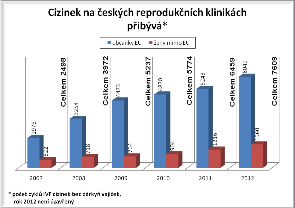 Česka přijíždějí páry z celého světa, například z Německa, Itálie, Chorvatska, Ukrajiny, Kazachstánu, Spojených států, ale také z Asie.