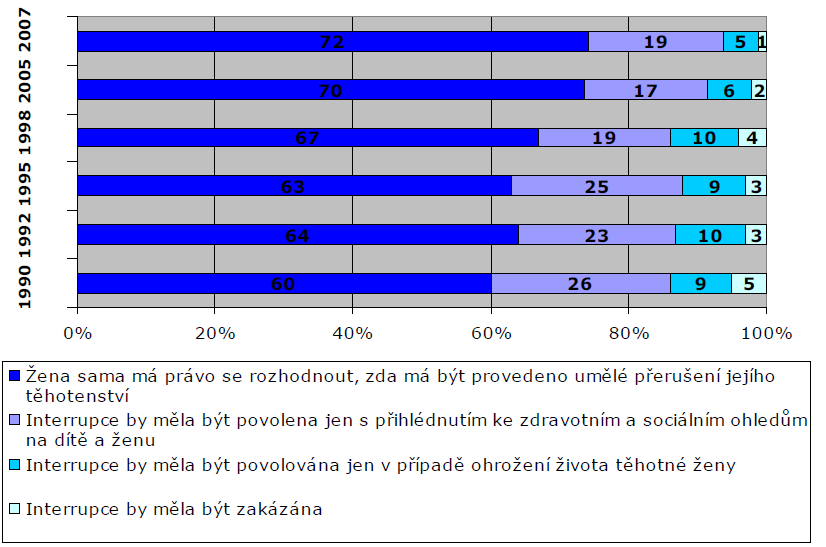 Graf č. 28: Přehled porodnosti a potratovosti v České republice Zdroj: http://www.uzis.