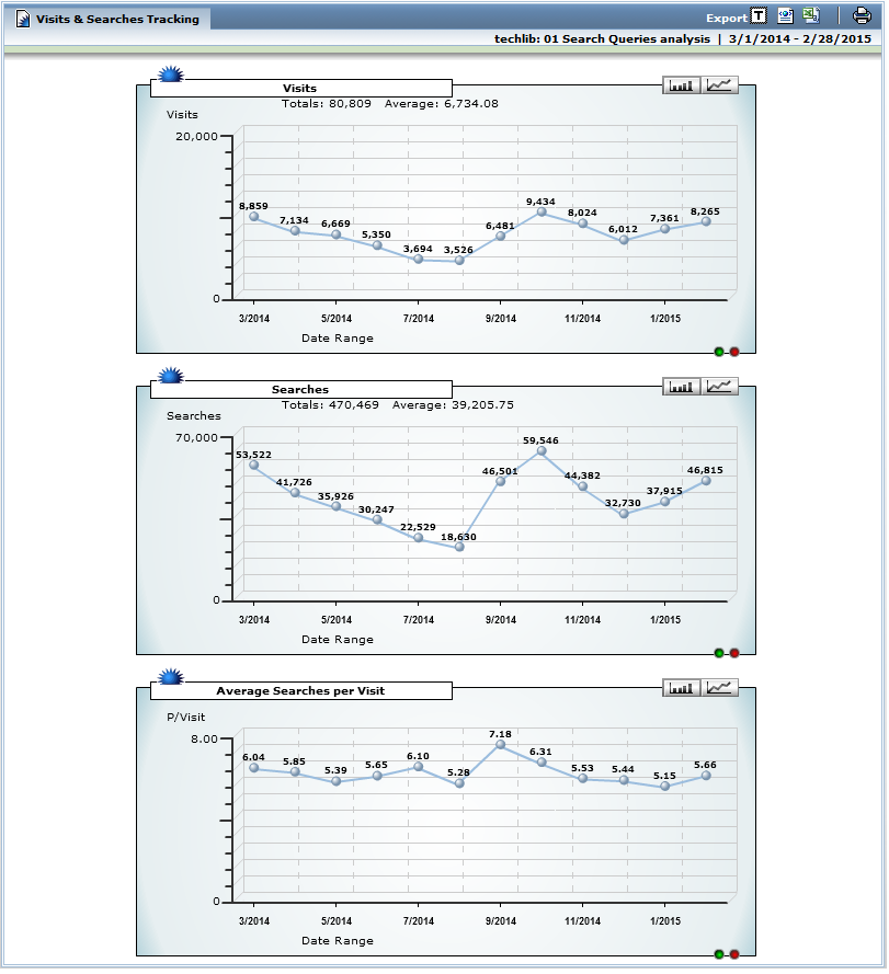 Summon využívanost systému Ukázka statistiky využívanosti systému Rozložení využívaní systému během kalendářního roku Data od března 2014 do února 2015 Maxima: Návštěvy: 9 434 - říjen 2015 Hledání: