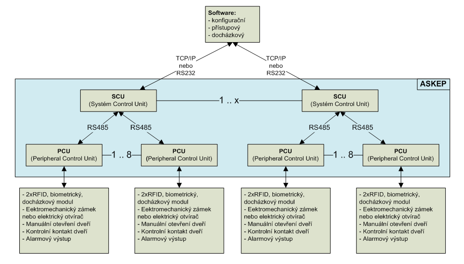 Strana 34 Obr. 3 Vnitřní struktura systému Askep S podřízenými jednotkami modul SCU komunikuje pomocí rozhraní EIA-485.