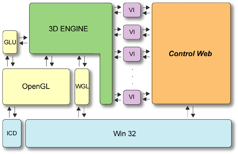 Control Web 3D vykreslovací systém Celý systém je dynamicky zaváděn až v případě jeho potřeby Architektura klient