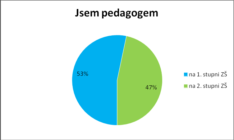 Graf 3: Jsem pedagogem