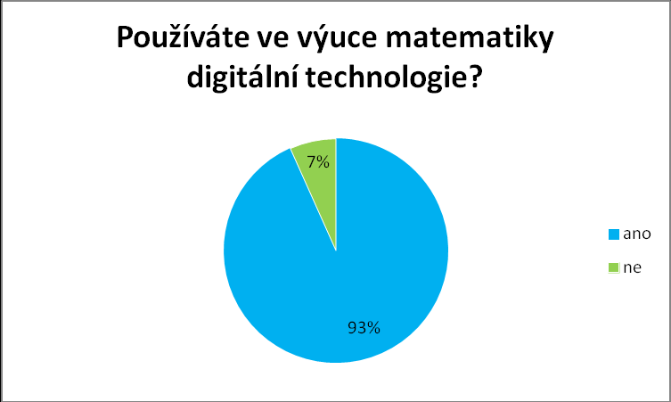 Graf 5: Délka pedagogické praxe Otázka č. 4: Používáte ve výuce matematiky digitální technologie? Graf 6: Používáte ve výuce matematiky digitální technologie?