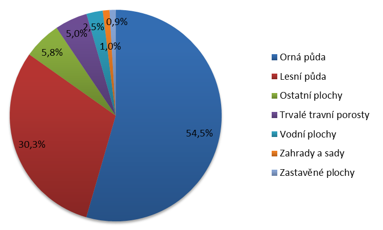 Zdroj: (1) ČSÚ, 2014 Graf 15 Srovnání vývoje podílu zemědělské půdy na výměře území regionu MAS Jemnicko, obcí do 5.