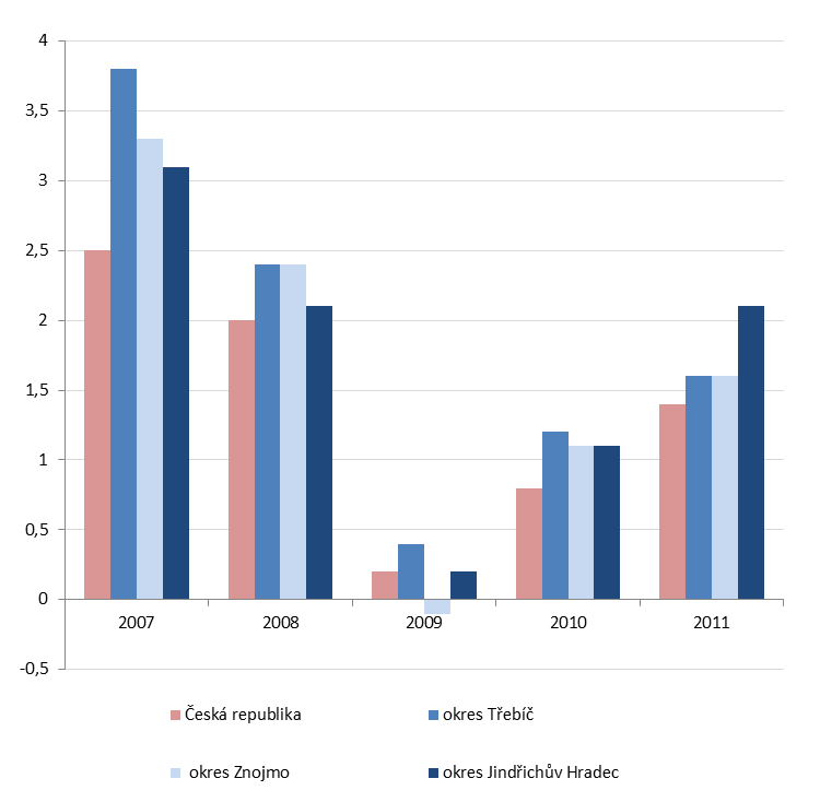 Obdobný vývoj lze pozorovat v oblasti statistiky dopravních nehod mezi roky 2009 a 2011.