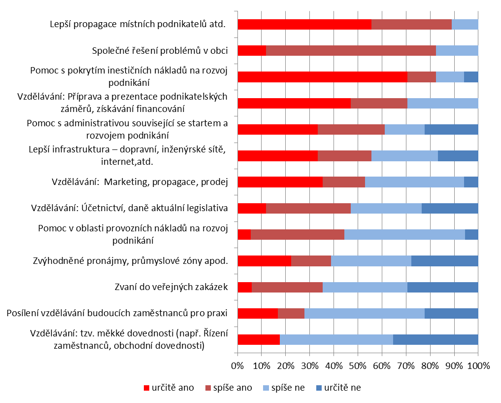 Graf 23 Oblasti, ve kterých by podnikatelé na území MAS Jemnicko uvítali vnější podporu Jednoznačně nejvyšší podíl odpovědí určitě ano (přes 70 %) však má pomoc se získáváním finančních zdrojů na