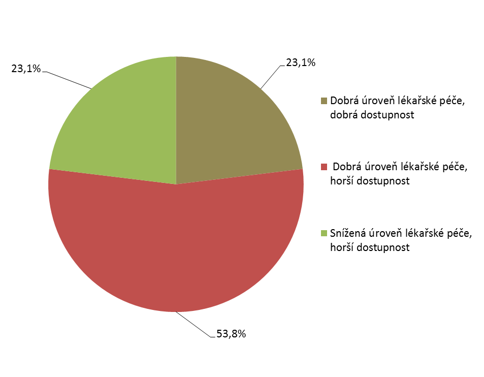 Zdroj: (6) MAS JEMNICKO, 2013 Graf 25 Kvalita a dostupnost lékařské péče v regionu MAS Jemnicko podle hodnocení starostů Protože v minulých letech bylo v regionu z různých důvodů zrušeno či provozně