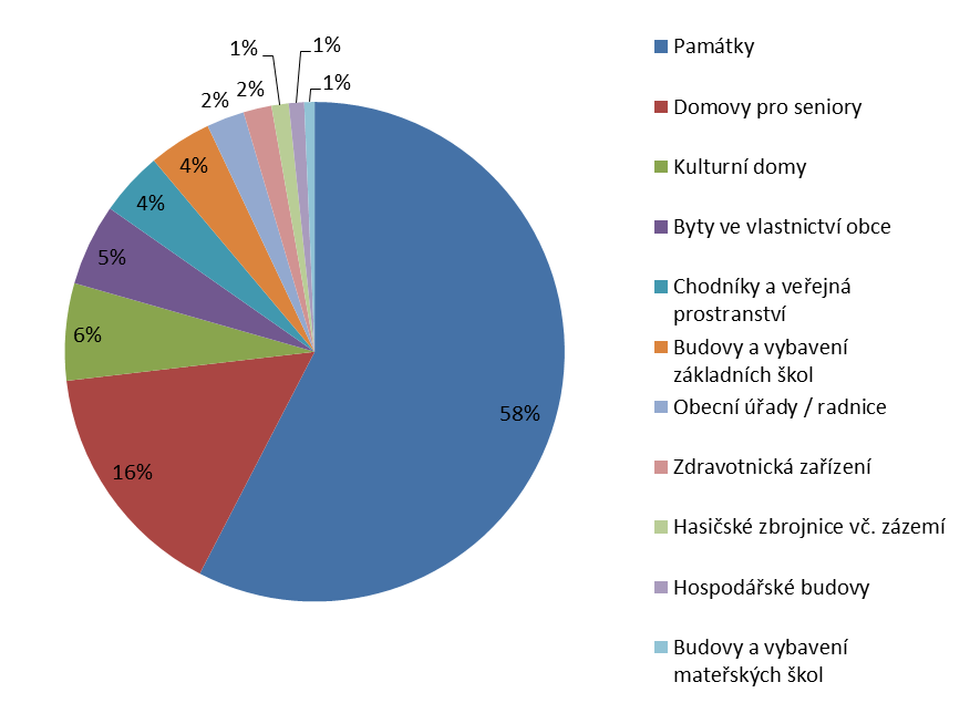 Z přehledu investičních potřeb obcí v příloze 4 je patrné, že naprostá většina projektů zaměřených na revitalizace památek má očekávané náklady ve výši statisíců, max. miliónů Kč.