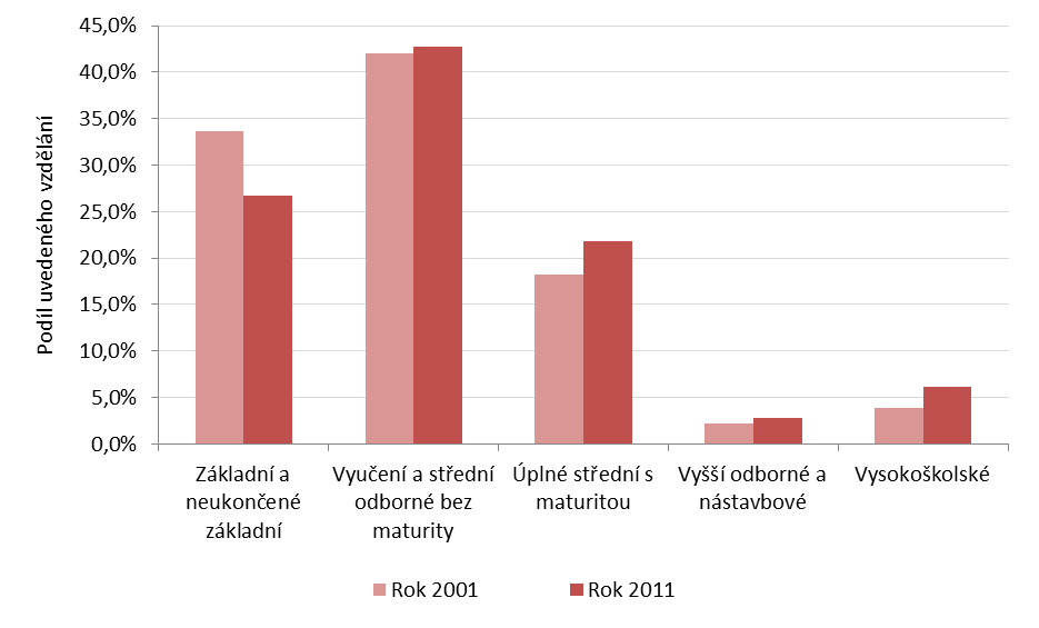 Zdroje: (12) a (13) ČSÚ, 2013 Graf 36 Změny ve vzdělanostní struktuře obyvatelstva regionu MAS Jemnicko mezi lety 2001 a 2011 Z uvedených dat o vzdělanostní struktuře obyvatelstva vyplývá, že území