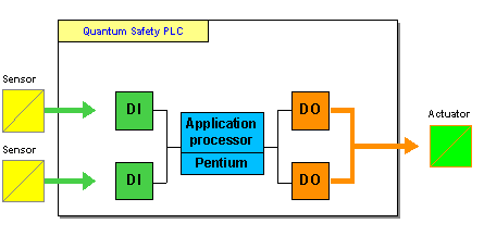 následujících aplikacích ESD - Emergency Shut-Down Řízení hořáků (BMS)