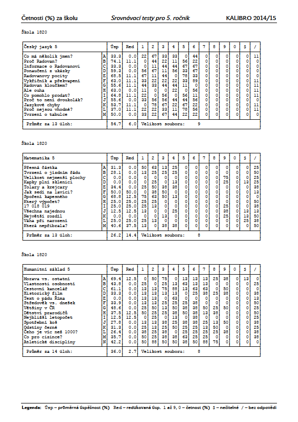 5.3.3 Výsledky testování KALIBRO v ZŠ