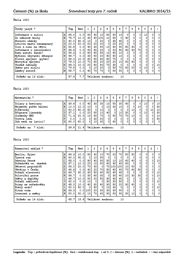 5.3.4 Výsledky testování Kalibro v ZŠ Liběchov 7.