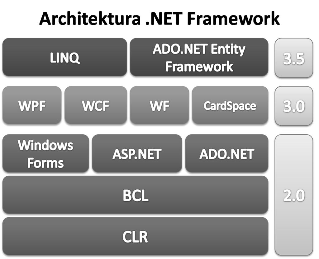 5.NET FRAMEWORK 5.1 ARCHITEKTURA.NET FRAMEWORK V současné době představuje.net Framework základ pro vývoj aplikací pro platformu Windows.