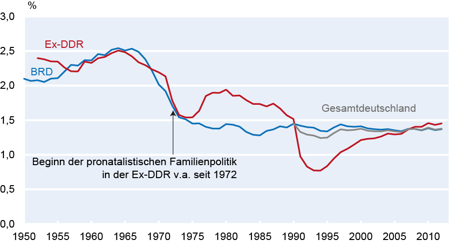 Míry porodnosti v Německu od r. 1950 Začátek pronatalitní a propopulační politiky v bývalé NDR od r.
