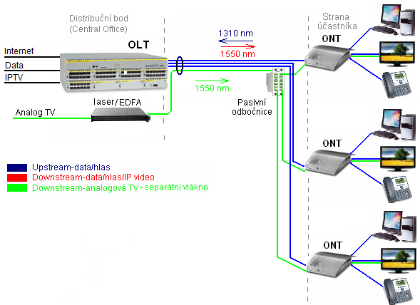 FTTH: EP2P + RF overlay Příplatek za přiložení RF overlay na EP2P A.