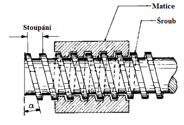 - začátek a konec závitu spojeny v uzavřený okruh (naplněnou kuličkami) - matice má z vnější strany ozubení, které zapadá do ozubeného segmentu - ozubený segment natáčí hlavní páku řízení