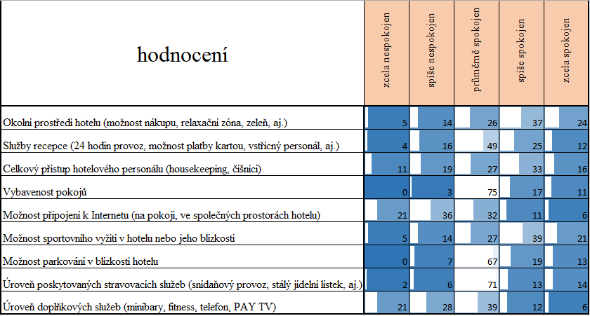 Graf 6 - dotazníkové šetření, zdroj autor Druhá polovina dotazníkového šetření se zaměřovala na spokojenost hostů s jednotlivými, předem definovanými, kritérii,