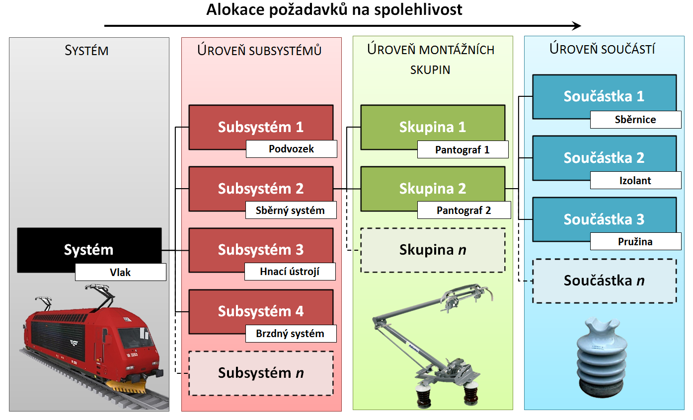 skutečnost, že jednotlvé díly výrobku mohou mít z hledska spolehlvost jný charakter než fnální výrobek. Například opravovaný výrobek může být sestaven z neopravovaných dílů. Obr.