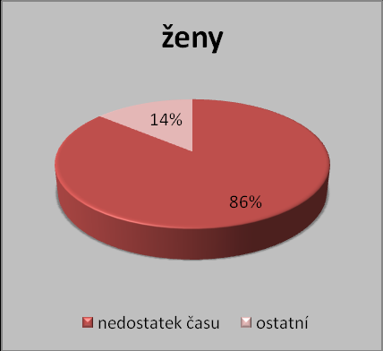 Poloţka č. 30 Otázka- Co nejvíce postrádáte v přístupu zdravotníků při Vaší léčbě? Tab. 30.: Respondenti podle výhrad k zdravotníkům Co nejvíce chybí Muţi Ţeny Celkem v přístupu zdravotníků Abs.č. Rel.